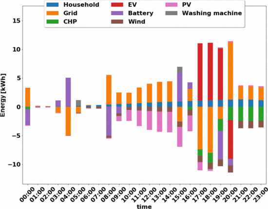 Optimal energy supply scheduling for a single household: Integrating machine learning for power forecasting