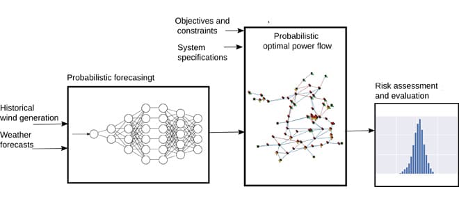 Probabilistic Risk Assessment in Power Systems With High Wind Energy Penetration