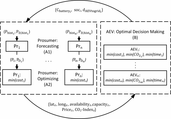 A Framework for Integrating Intelligent Mobile Energy Storage into Energy Distribution Systems
