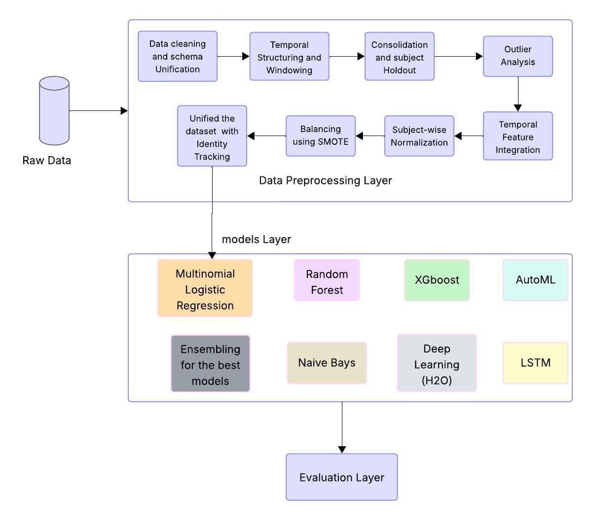 Real-Time Human Activity Recognition Using the H2O AutoML Framework and Imbalance Handling