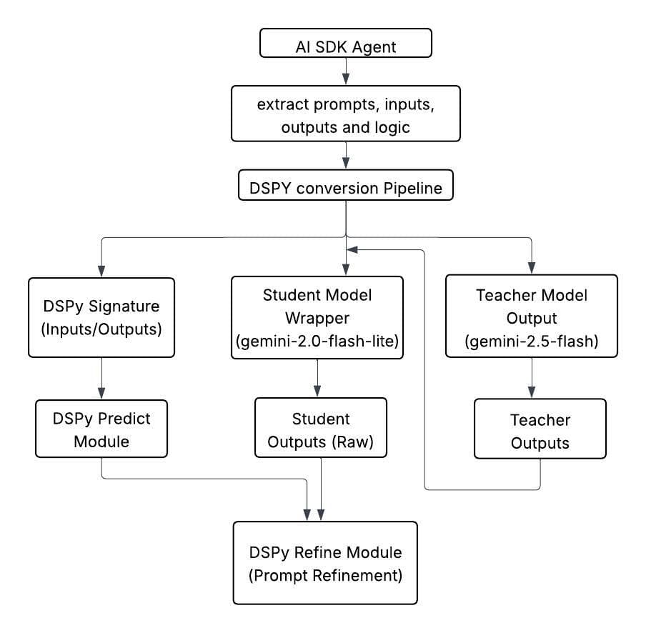 The Limits of prompt optimization in high-alignment model pairs