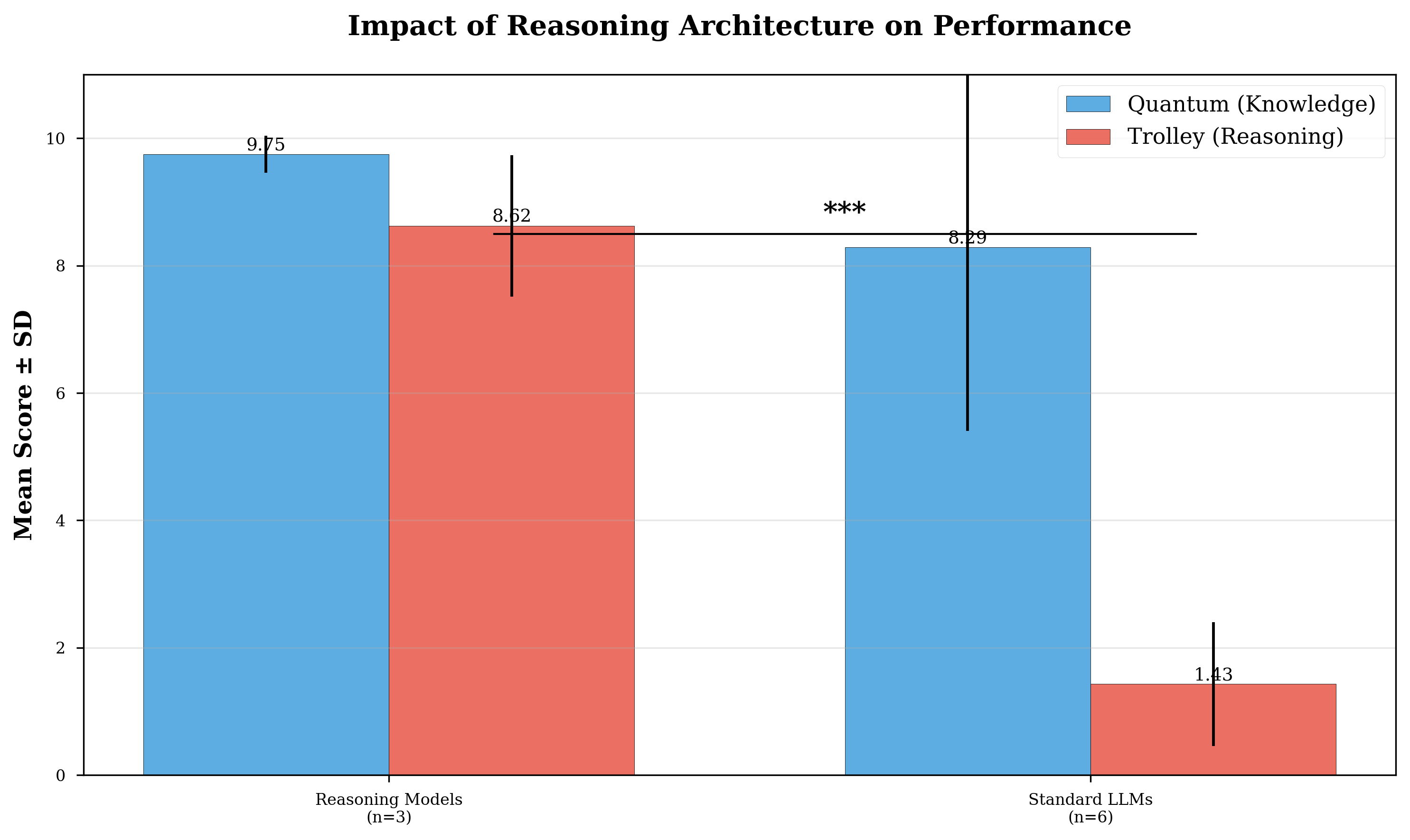 Figure 4.  Mean performance by architecture type. Error bars represent ±1 SD. Triple asterisks indicate p < 0.05. Efficiency metric (score per log₁₀ parameters) revealed reasoning models achieved 2.5× higher efficiency on the trolley task (M = 2.84 vs. M = 1.13), demonstrating that architectural innovation outweighs parameter scaling for reasoning tasks.