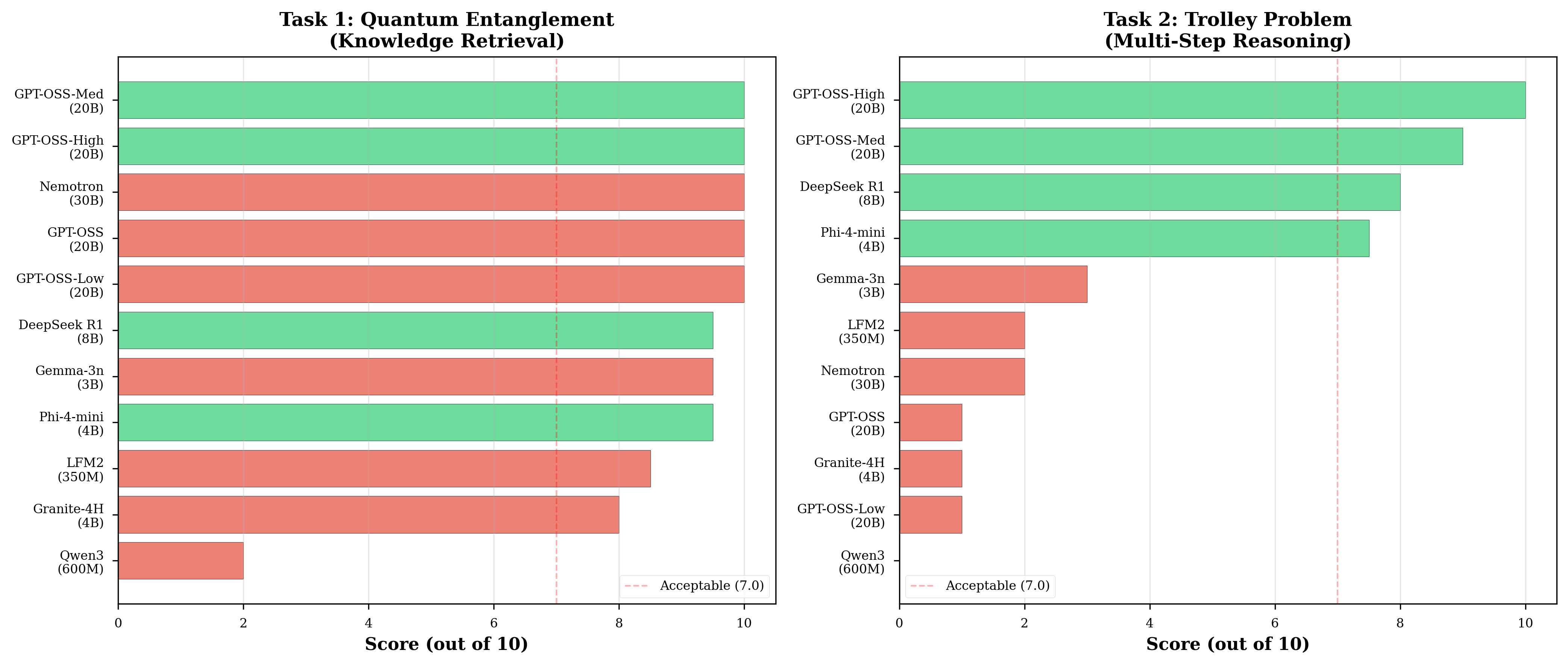 Figure 2.  Performance distribution across tasks. Note the dramatic divergence in trolley problem performance based on architecture type.