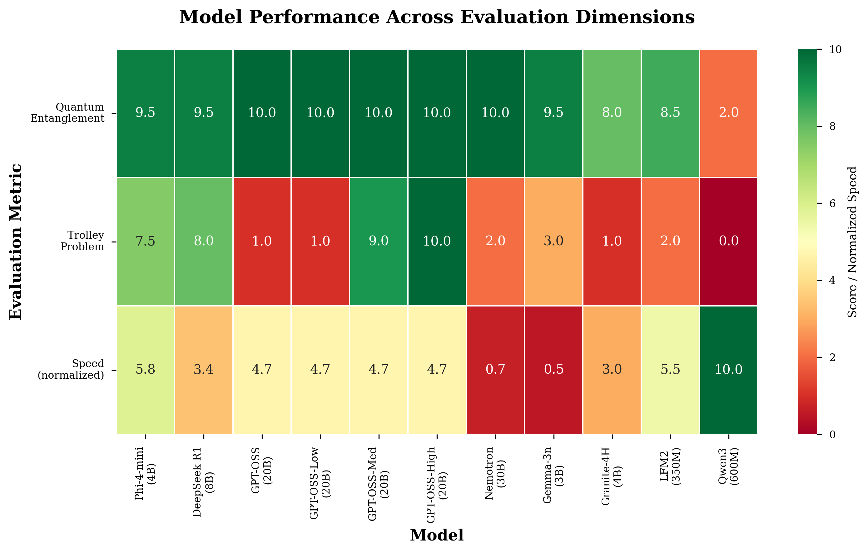 Figure 1.  Normalized performance across evaluation dimensions. Reasoning models (left) demonstrate superior performance on the trolley problem compared to standard LLMs.