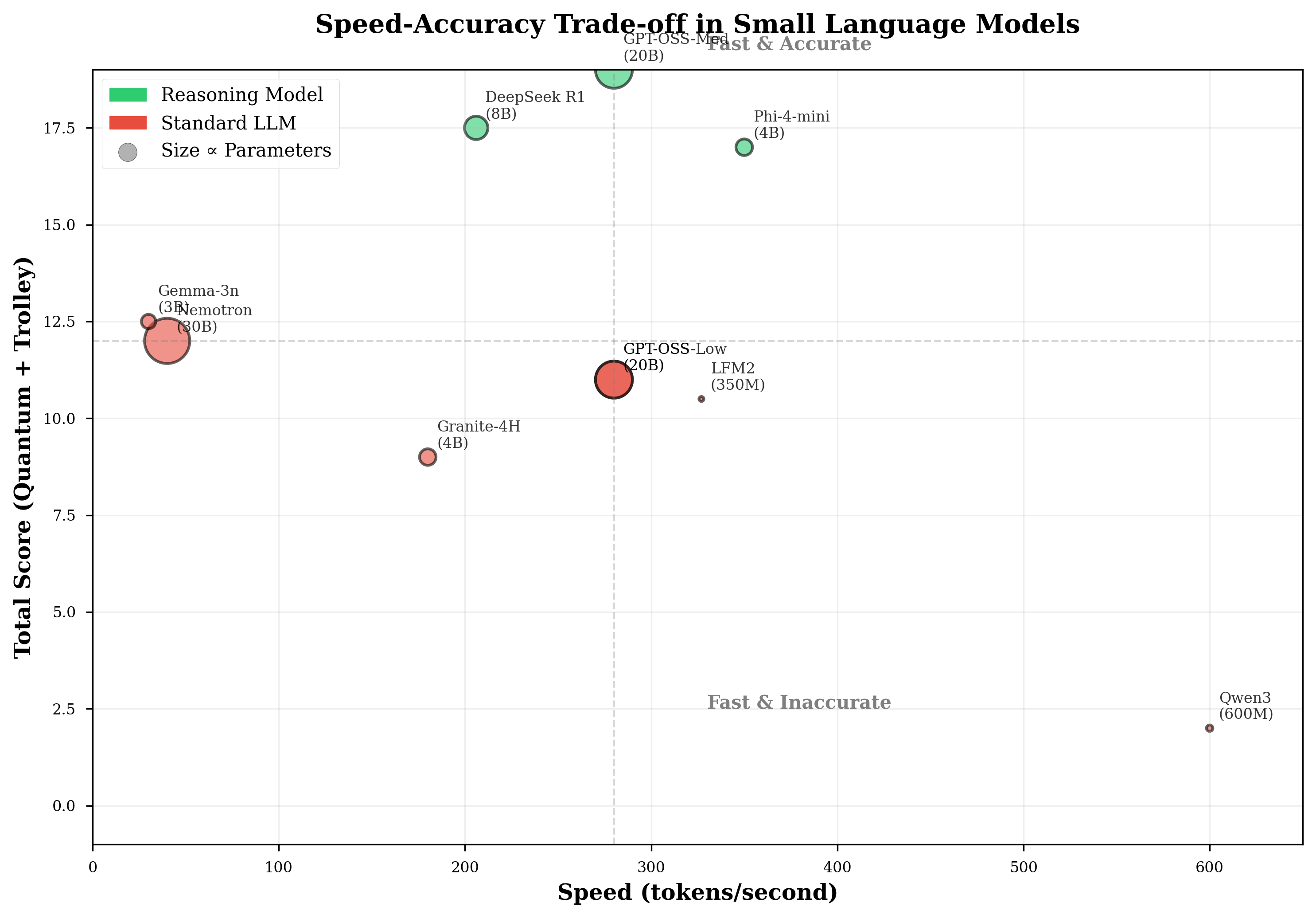 Figure  3.  Speed-accuracy relationship (bubble size = parameters). Qwen3-0.6B achieved highest speed (600 tok/s) but lowest accuracy. Phi-4-mini demonstrated optimal balance (350 tok/s, 17/20 score). Pearson correlation between speed and total score: r = -0.31, p = 0.415 (not significant), suggesting no inherent speed-accuracy trade-off when considering architectural differences.